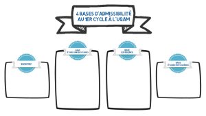 Comment être admissible aux études de 1er cycle à l’UQAM?